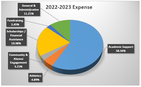 Pie chart displaying 2022-2023 expenses of the Foundation.