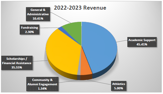 Pie chart displaying 2022-2023 revenue of the Foundation.