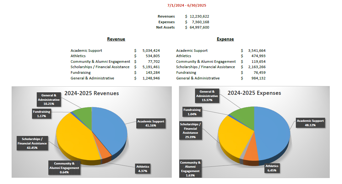 BC Foundation Financials